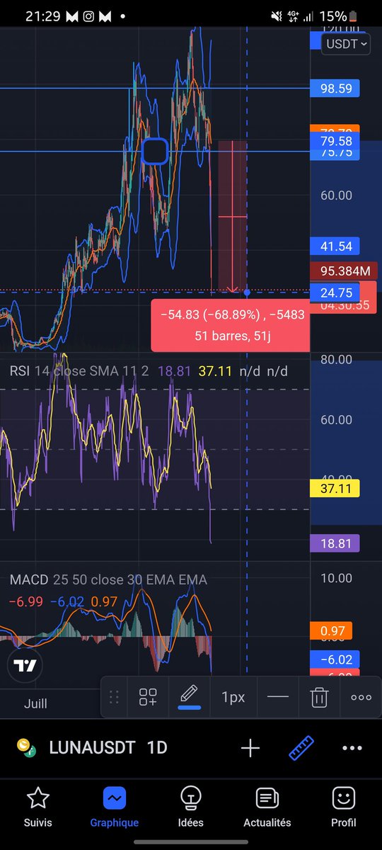 CryptoAfond's tweet photo. Les Stop-lost, c'est efficace ?

- Un fois de plus, le marché nous a démontré que les #Stoplost sont important. L'énorme crash de $LUNA à été terrible pour de nombreux investisseurs. Sauf pour ceux qui ont sécurisés leurs stop-lost. https://t.co/PgtKA4nnRy