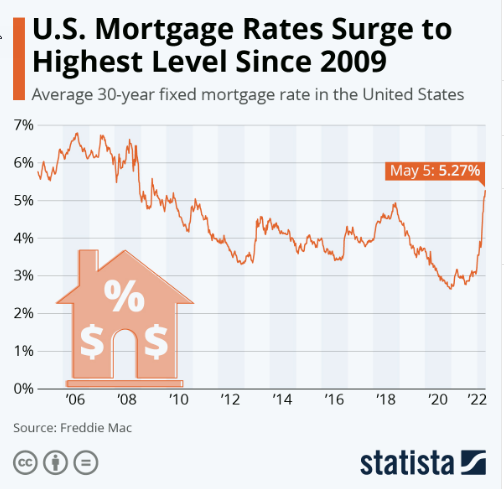 SwitchEnergyUHD's tweet photo. U.S. Mortgage Rates Surge to Highest Level Since 2009
#mortgagerates #mortgagebrokers #movie #House 
___________________________________________
https://t.co/xHXKkDF45G  
2021 Ford F-150 XLT  9,336 Miles
#2021FordF150XLT  #autodynamics #usedcars #houstontx https://t.co/gW4uWCj74C
