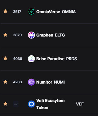 📢Projects under the #Brise ecosystem listed on #CoinMarketCap 👇👇👇

➡️<a href="/omniaverse/">OmniaVerse - $OMNIA</a> 
➡️<a href="/eltgraphen/">ELTGRAPHEN</a> 
➡️@BriseParadise 
➡️<a href="/NumitorToken/">Numitor $NUMI</a> 
➡️@vefi_official

More listings on their way...🚀 

#BRC20 #Bitgert #ETH #BSC #Solana #BTC #SphynxLabs #BSCGems