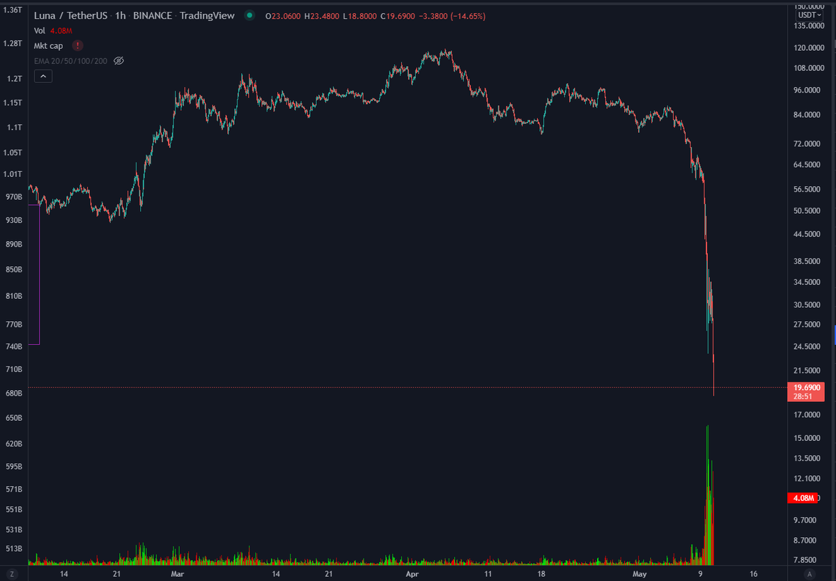 CaracalTrading's tweet photo. #LUNA is another example for not trying to catch a falling knife. https://t.co/dNqMqB5nHg
