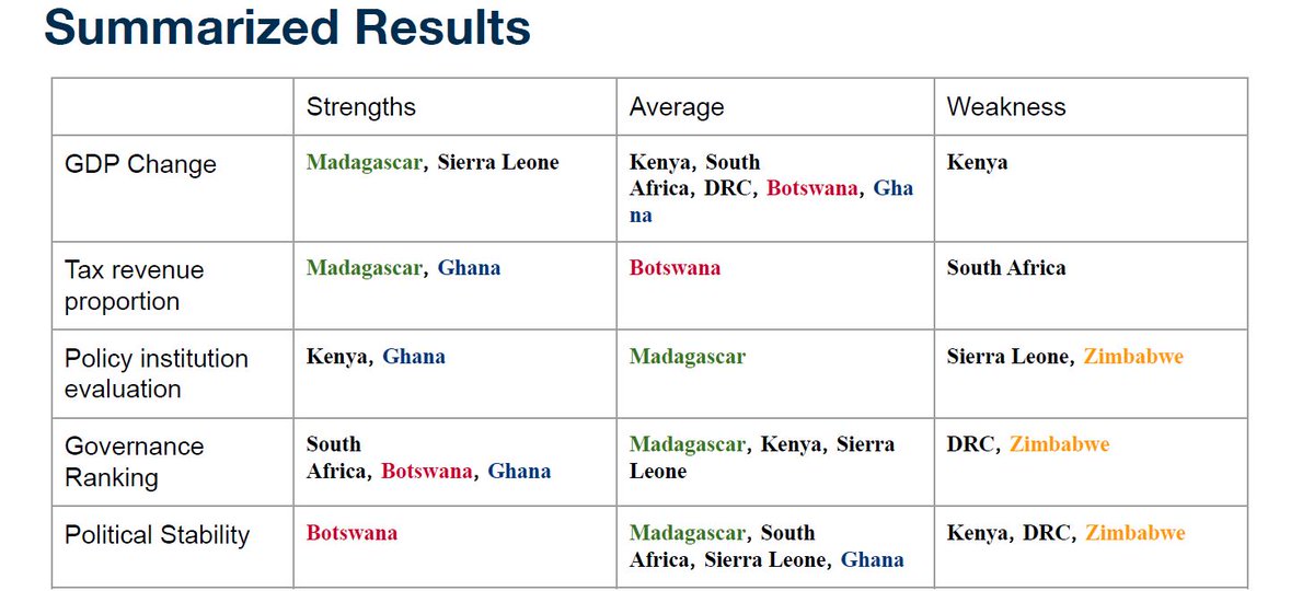 Econ4Transform's tweet photo. Thank you to @McCourtSchool graduates for completing their capstone project! Result: African countries can benefit from rising demand for mineral resources, but need to improve governance, FDI, climate-smart mining &amp; data collection. Read full report here https://t.co/mxr5wL0fOm https://t.co/7mw2hWcBAQ