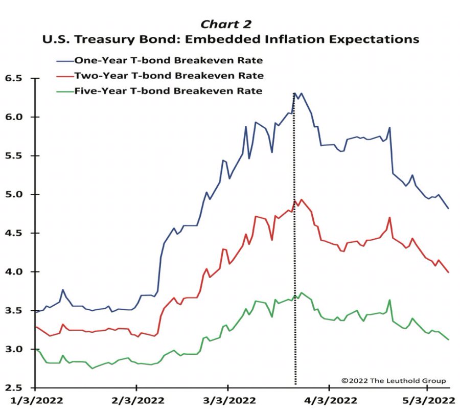 Inflation Expectations Are Easing