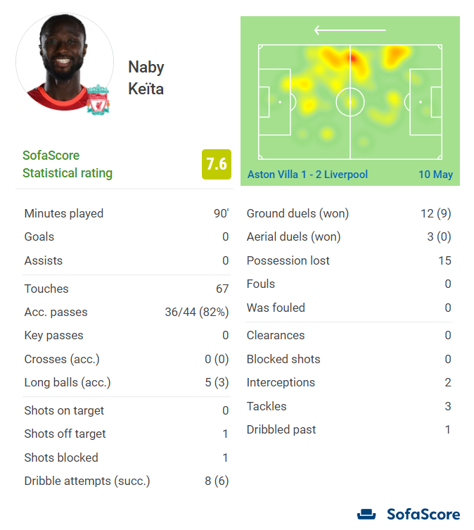 babuyagu's tweet photo. Seeing lots of shit on the timeline too about Naby. People saying he was invisible the whole match. I thought he looked exhausted towards the end. 

But he had ~20 more touches than everyone else in midfield. Won 9/12 ground duels. 

Is it all just because he missed one shot? https://t.co/NyRyUAxC3z