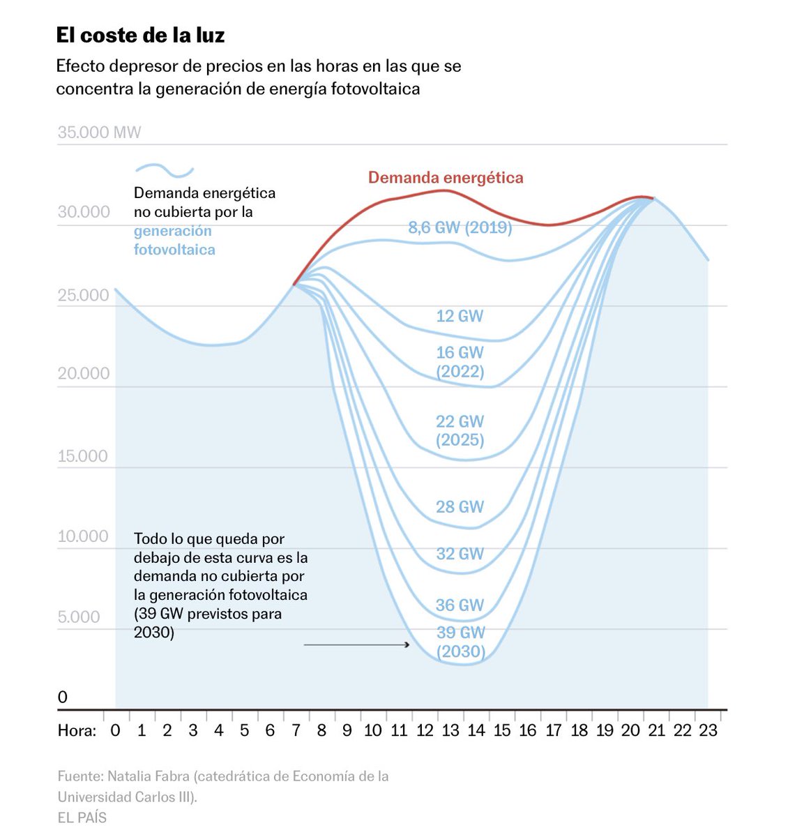 RebecaGimeno's tweet photo. Impresionante el gráfico de @NataliaFabra en este interesantísimo artículo de @nacho_fariza Tardes a precios cero; mañanas y noches caras: el auge de las renovables anticipa el mercado eléctrico que viene https://t.co/isoNS3CLKz vía @el_pais https://t.co/6OVneZZDUw