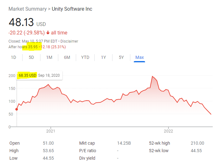 cmuratori's tweet photo. Unity has now fallen to half the valuation they had at their IPO, has never been profitable, and continue to lose ~$300m/year. This seems unsustainable, so I assume they will eventually be absorbed by somebody? Facebook seems the obvious buyer, but I really have no idea. https://t.co/ZOwgi2wX6I