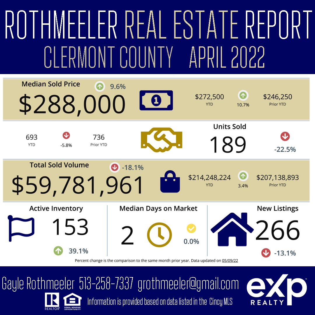 rothmega's tweet image. In Clermont County in April 2022:
**The average price of a house went up almost 10% since last year. 
**The average price of a house in Clermont County is now $288,000. 
If you considering buying or selling your home, please reach out to me!
#eXpRealty  #ForSaleWithGayle