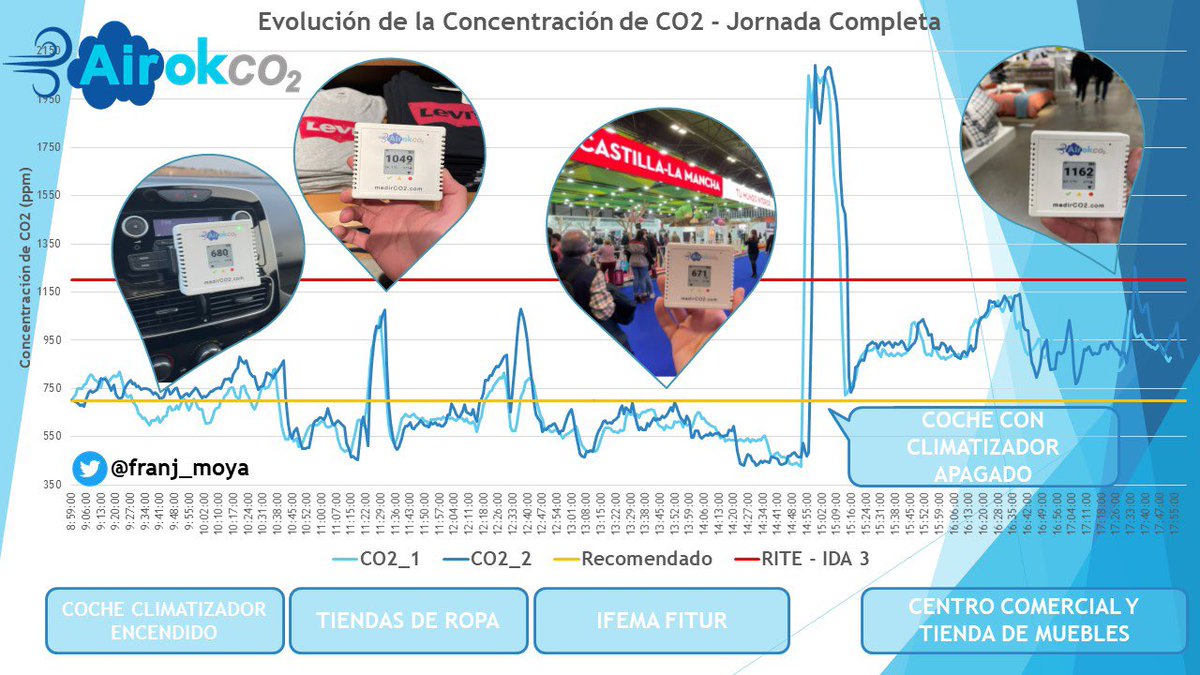 franj_moya's tweet photo. Gran iniciativa la de @EspejoPublico fomentando el uso de medidores de #CO2 para el control de la Calidad de Aire Interior.

Nosotros ya lo hemos hecho en @IFEMA , @metro_madrid , Colegios , Bares , Oficinas, etc 

@aireamos @AirokCo2 @antena3com @jljcolorado @FedecaiEn https://t.co/g6kSI89y47
