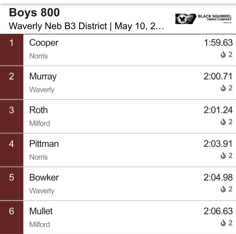 WaverlyVikesTF's tweet photo. Cole Murray 2nd in the 800 and a STATE QUALIFIER. Keaton Bowker was 5th. Will check for wildcards https://t.co/6bFIMEtIH0