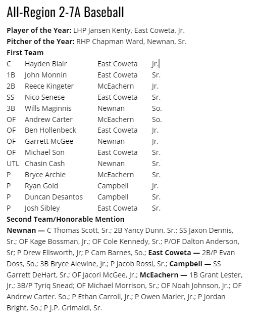 So ... let's try this again.
My apologies, <a href="/Cash_money2710/">Chasin Cash</a> 

Congratulations to the 2022 All-Region 2-7A Baseball Selections, led by <a href="/jansenkenty/">Jansen Kenty</a> (Player of Year) and 
<a href="/chapmanward6/">chapmanward6</a> (Pitcher of Year)<a href="/NewnanBaseball/">Newnan HS Baseball</a>
 <a href="/ECBaseball14/">⚾️ East Coweta ⚾️</a>