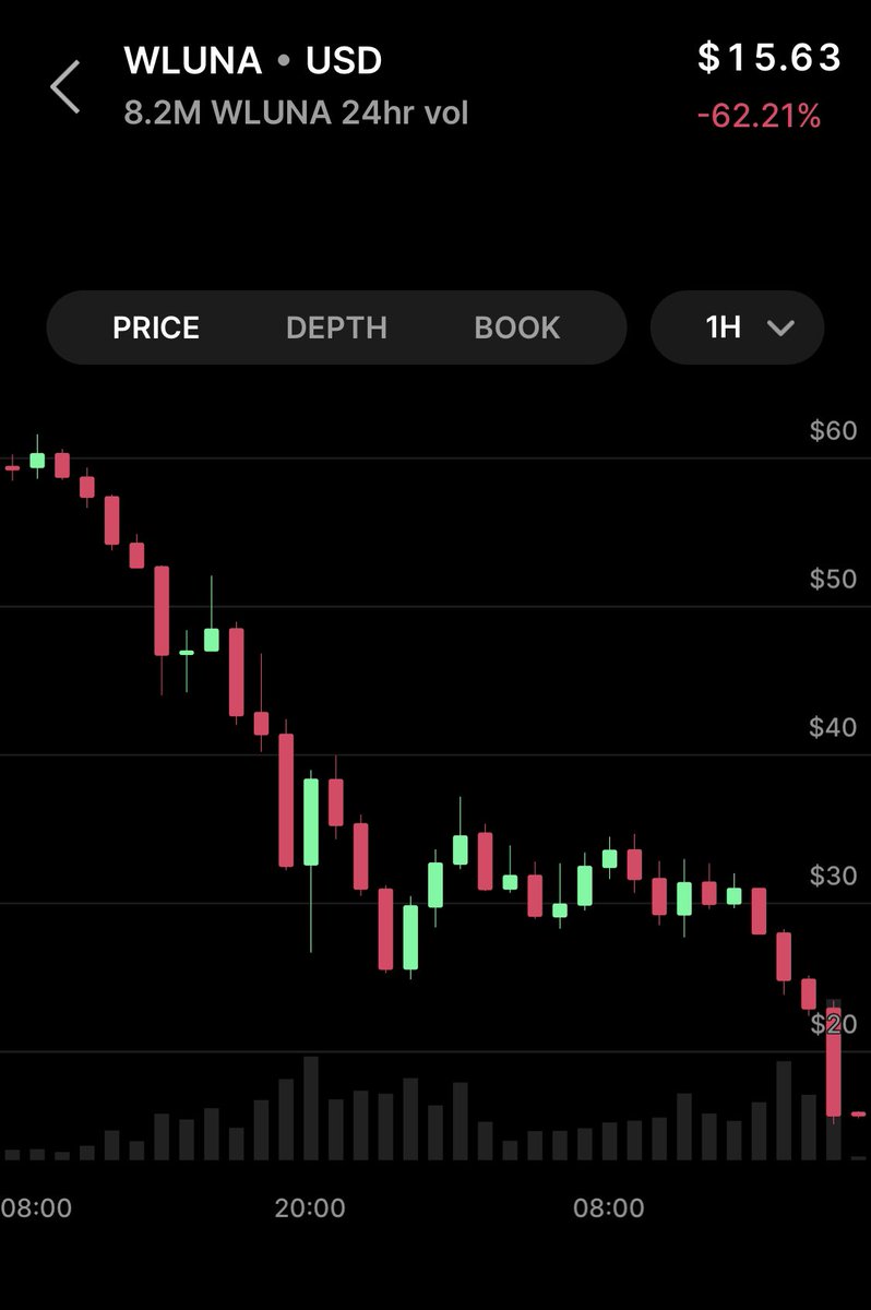 mreiners2323's tweet photo. Holy shit #cryptocurrency #Cryptocrash #BitcoinCrash $wluna https://t.co/dHEk1esJx3