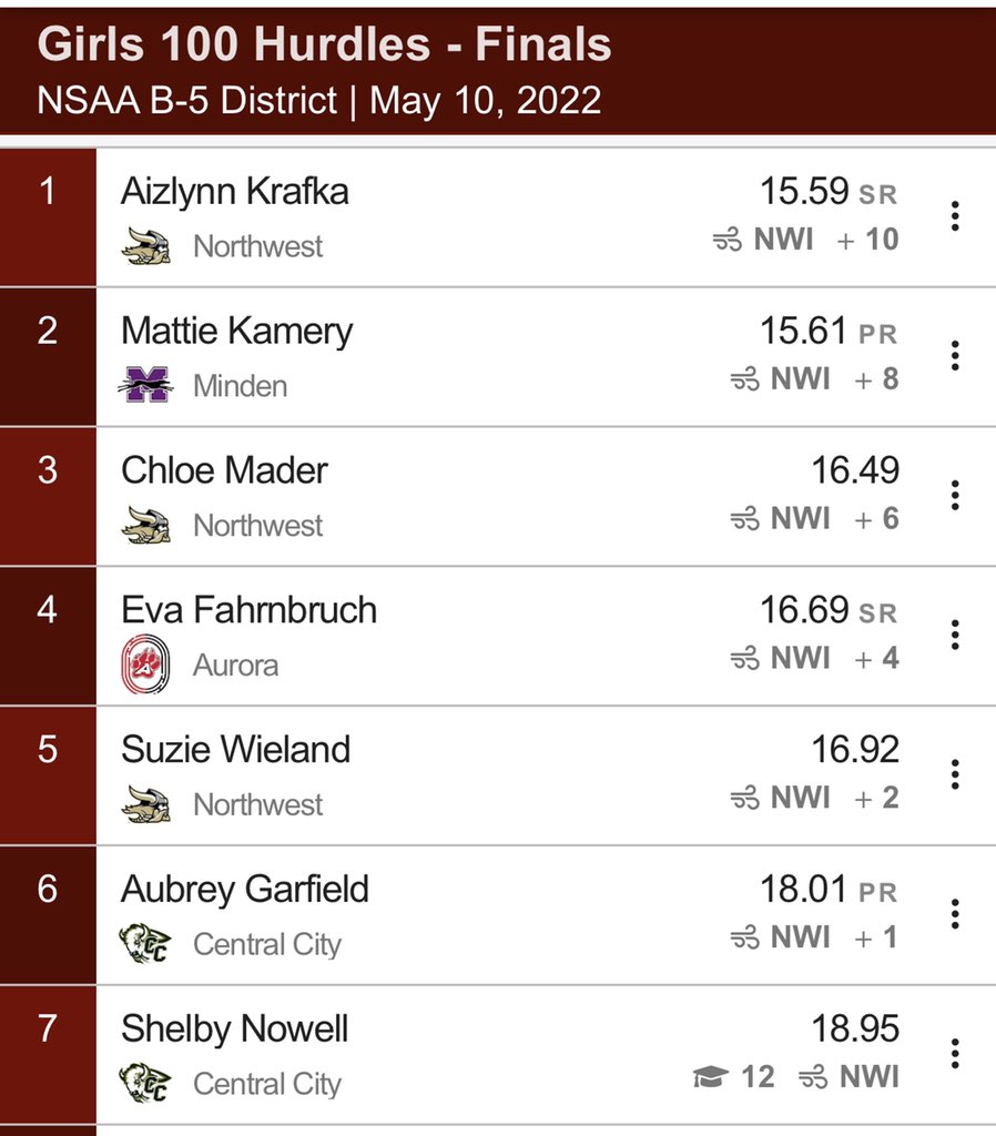 ccbisontrack1's tweet photo. B-5 District results.  Girls 100 Hurdles. 6th place.  18.01.  Personal Best. Aubrey Garfield.  #ccpsactivities. https://t.co/zsd2wZ5CNI
