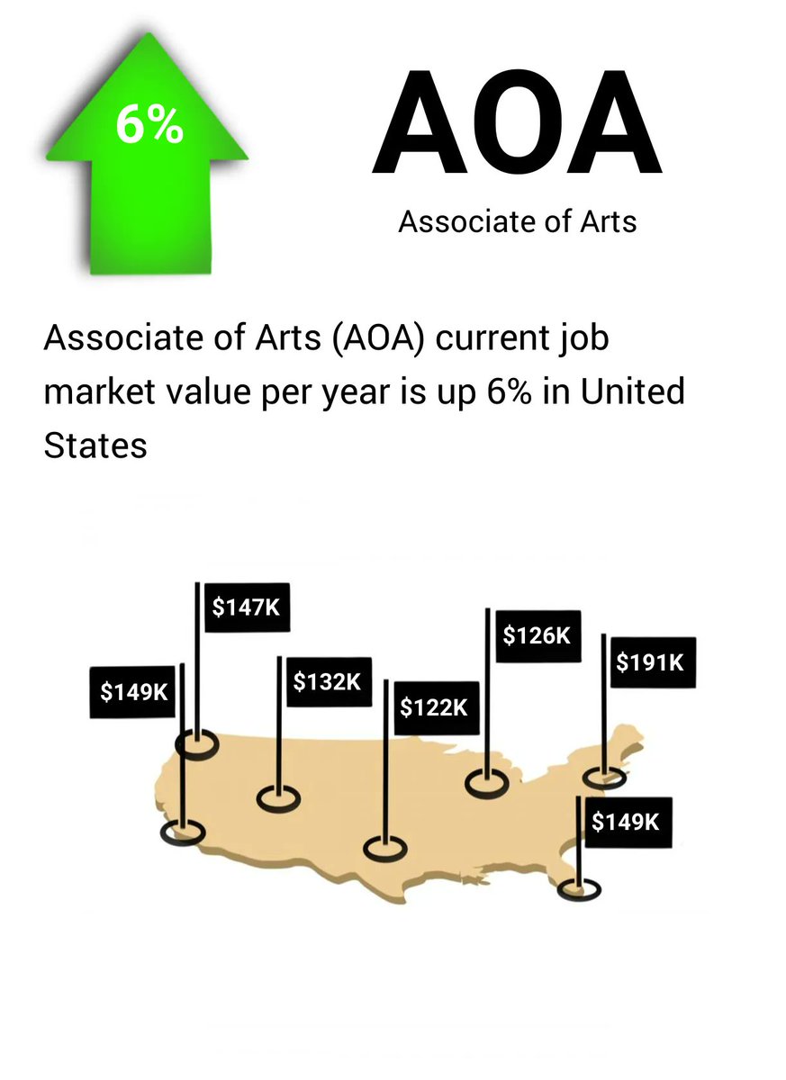 YouWorthApp's tweet image. Associate of Arts (AOA) current job market value per year is up 6% buff.ly/3P7axqT #associateofarts #jobs #salary