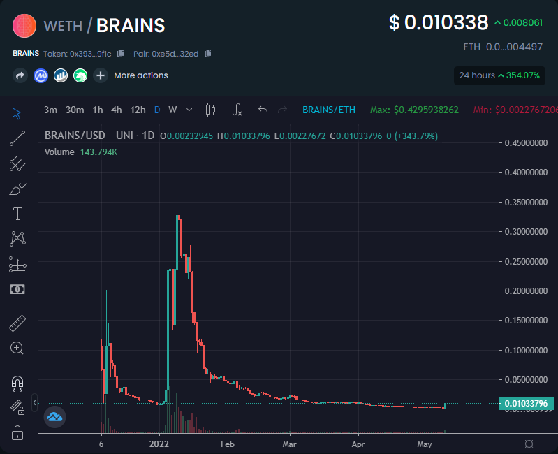 Eric Cryptoman (@ericcryptoman) on Twitter photo I'm not sure what the $BRAINS alpha is but I certainly wasn't told...
$150k of buys coming in today and up 4x off the lows. (still -95% from ATH lmfao)
<a href="/BrainiacFarm/">Brainiac Farm</a> going for a 3rd send? ๐ I'm not sure what the $BRAINS alpha is but I certainly wasn't told...
$150k of buys coming in today and up 4x off the lows. (still -95% from ATH lmfao)
<a href="/BrainiacFarm/">Brainiac Farm</a> going for a 3rd send? ๐
