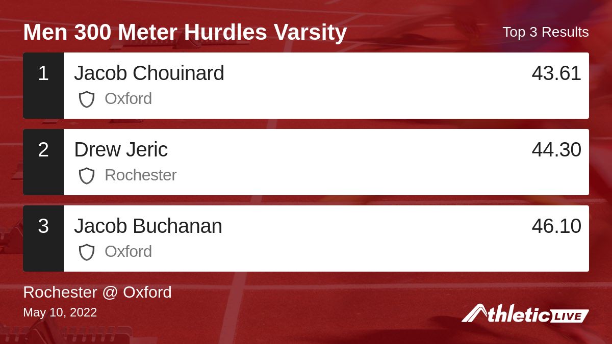 oxfordtfcc's tweet photo. Full results for the Men 300 Meter Hurdles Varsity are available. https://t.co/O8zFVjOIHX

Rochester @ Oxford #oxfordtfcc https://t.co/BQHKmP1mum