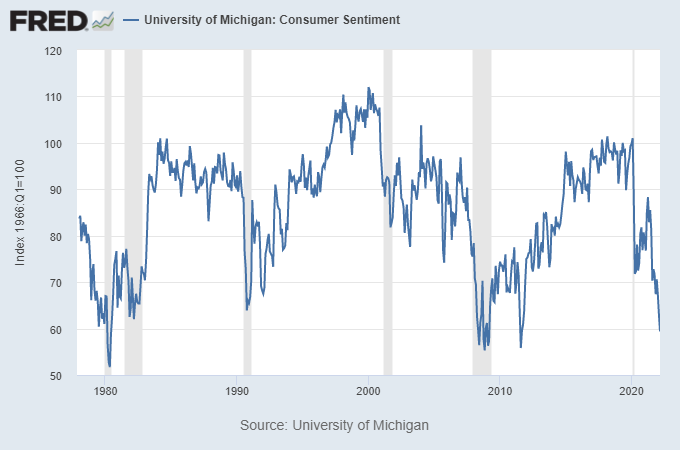 LynAldenContact's tweet photo. This is a significant reason why consumer sentiment is so low. Wages are not growing as quickly as prices are. https://t.co/HXhZVlAaie