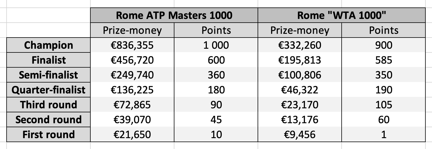 Rome Masters 1000 / WTA Premier : 10 questions you may ask