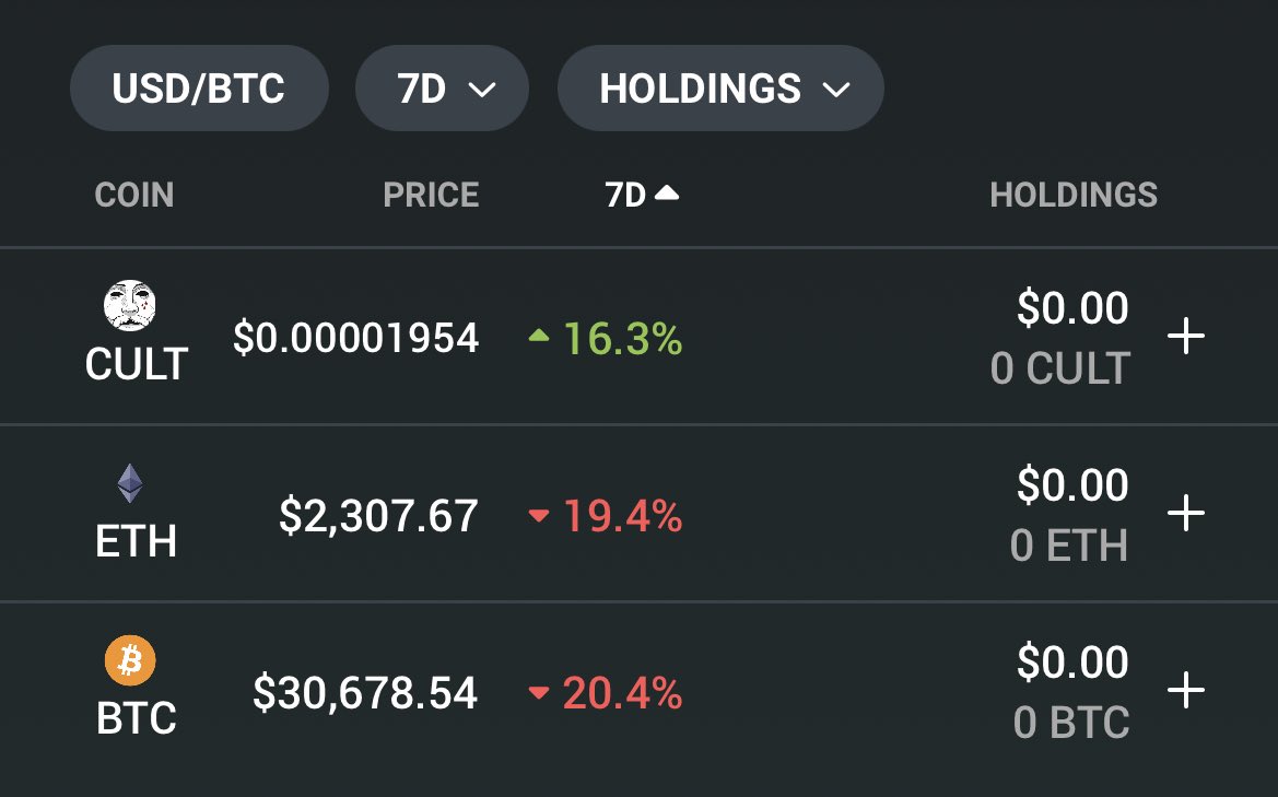 $CULT has outperformed $BTC &amp; $ETH by 35% in the last week.

Alongside this, since 05/01/22 $CULT holders &amp; stakers have grown by 806…

In the period where the market has had the most fear &amp; arguably the worst crash since 2018 &amp; covid.

Probably nothing.

dune.com/web3_data/CULT