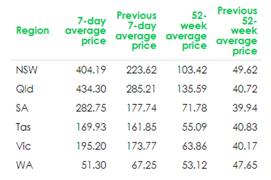 Qld/NSW electricity prices are getting uncomfortably close to breaching the "cumulative price threshold" (a 7-day average price of $674/MWh). If breached, that would trigger AEMO to cap prices at $300. 

Table from <a href="/CEFCAus/">CEFC</a>