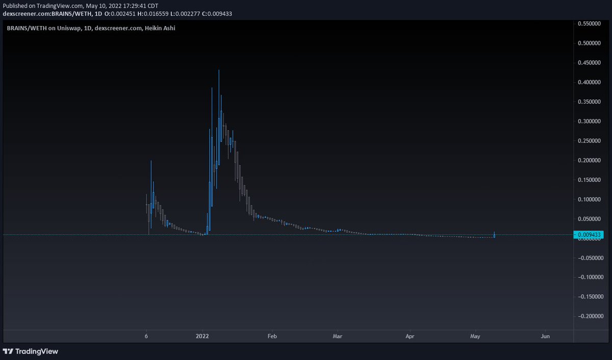 Simply put, $BRAINS is one of those plays that never really got the recognition it deserved. 

- Clean UI, A working dApp and product. 
- Very few whales (top wallet was worth 1 eth a few days ago) 
- AMAZING rewards, great structure

Hard to find things like this bottomed out.