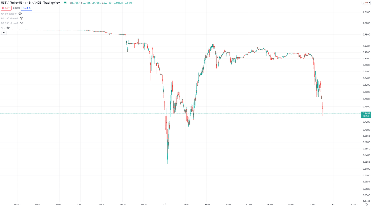 LUNA continues to crumble as TerraUSD (UST) is unable to regain its peg to USD all day, and now heading back down.