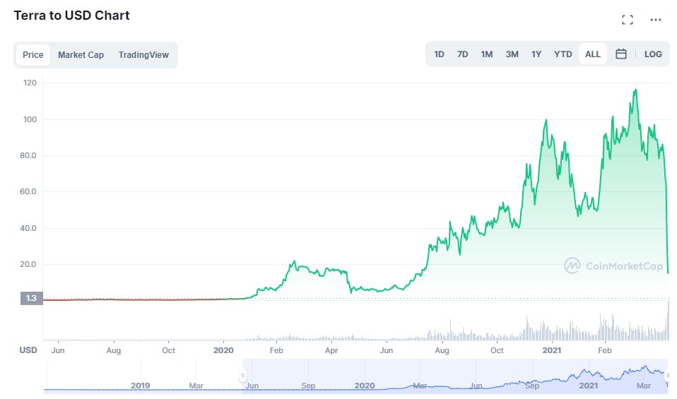 When Snoop Dogg said "drop it like it's hot" I don't think he was referring to $LUNA or $UST...

Not much we smaller investors/crypto enthusiasts can do but make rational decisions without the sway and bias of emotions. 

Don't make financial decisions based on the FUD around you