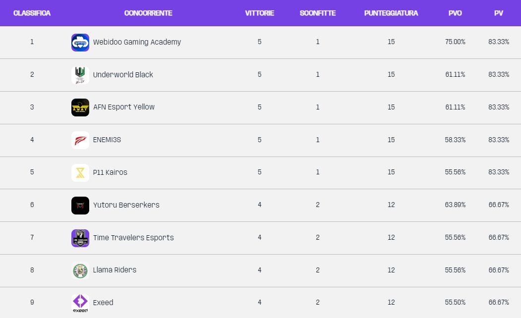 LolHika's tweet image. Nvm ragazzi, la prossima volta arriveremo in 9^ posizione, almeno siamo sicuri di ottenere la qualificazione
