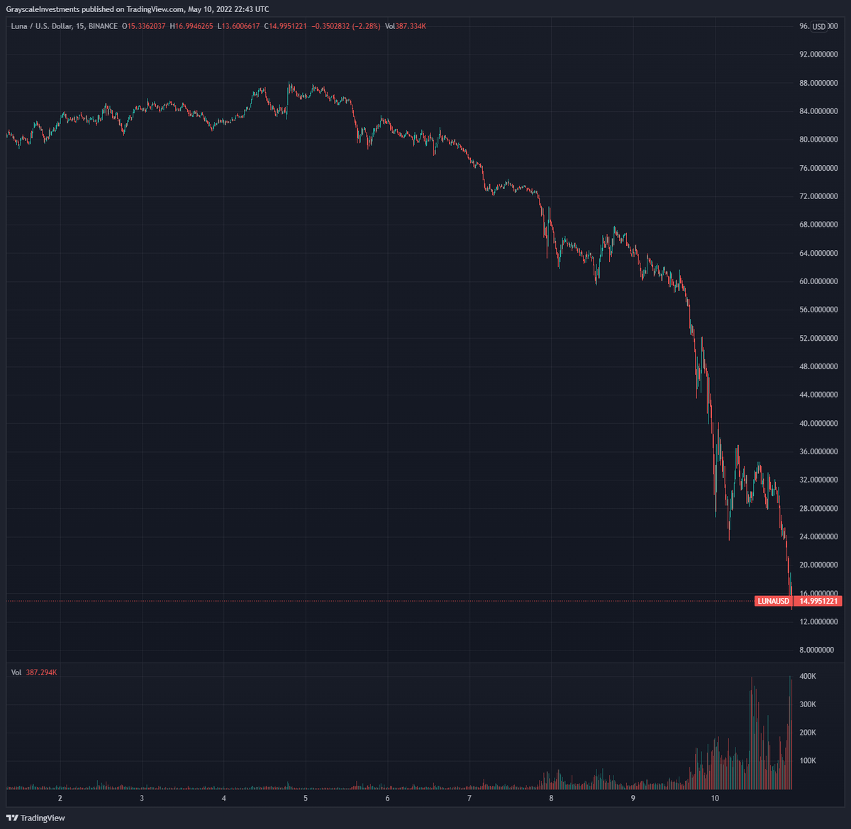 $UST lost its peg this weekend trading as low as 61 cents and sending $LUNA into a downward spiral to $15 from $87. So what happened?

(Written with <a href="/mzhao8/">mzhao8</a>)