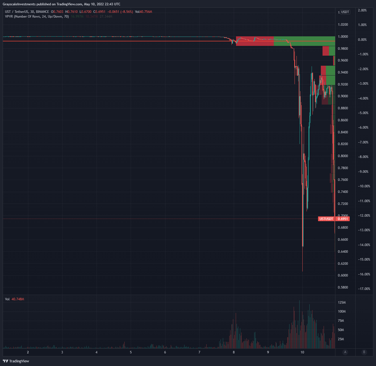 Mattmaximo's tweet photo. $UST lost its peg this weekend trading as low as 61 cents and sending $LUNA into a downward spiral to $15 from $87. So what happened?

(Written with @mzhao8) https://t.co/e0VGhDzOn4