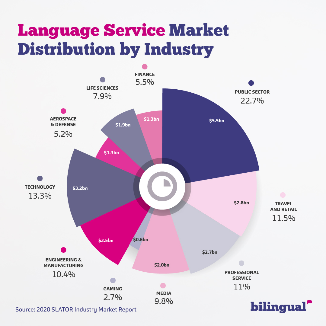 Bilingualls's tweet photo. 📌With the world becoming increasingly interconnected, the global language services market has seen rapid growth.

#Bilingual #Information #LanguageServices #IndustryMarket #report #Interconnected #slator https://t.co/XzEVJndtYx