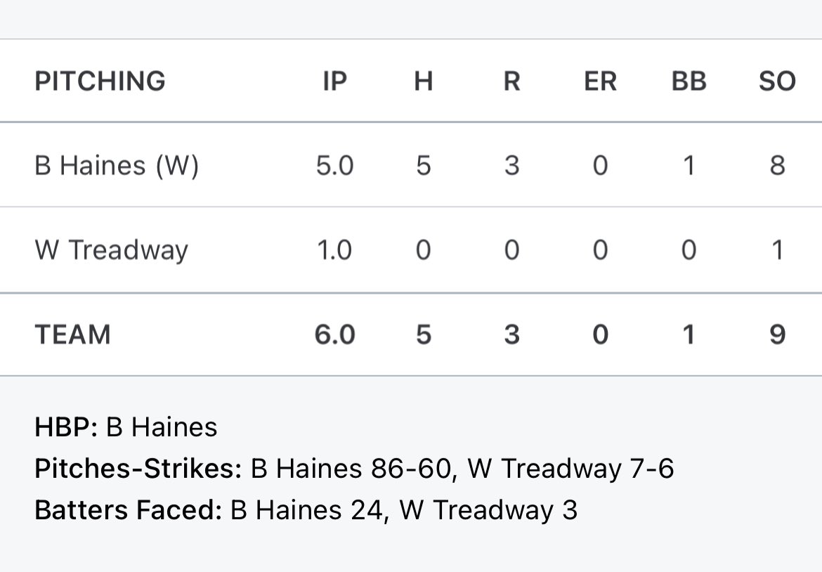 LHSWheeler's tweet photo. Freshmen Eagles stay perfect with conference tournament round 2 win over FZN 11-3. @BryceHaines4 great command with 8K, 0 earned runs. @LeftyNo7 comes in to finish the job.
16 SB on the day. @Jacob_Robin15 perfect at the plate. One more game left. Love these guys. https://t.co/Dng5CxCSHz