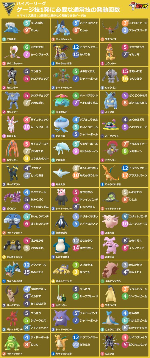 ポケモンgo攻略情報 ポケマピ ゲージ技1発に必要な通常技の発動回数 22 5 11 水 朝8時版 5 11 水 朝5時 5 18 水 朝5時 ハイパーリーグ エレメントカップ ポケモンや技 背景色 横型画像の出力など 技カウントチェッカー でカスタマイズでき