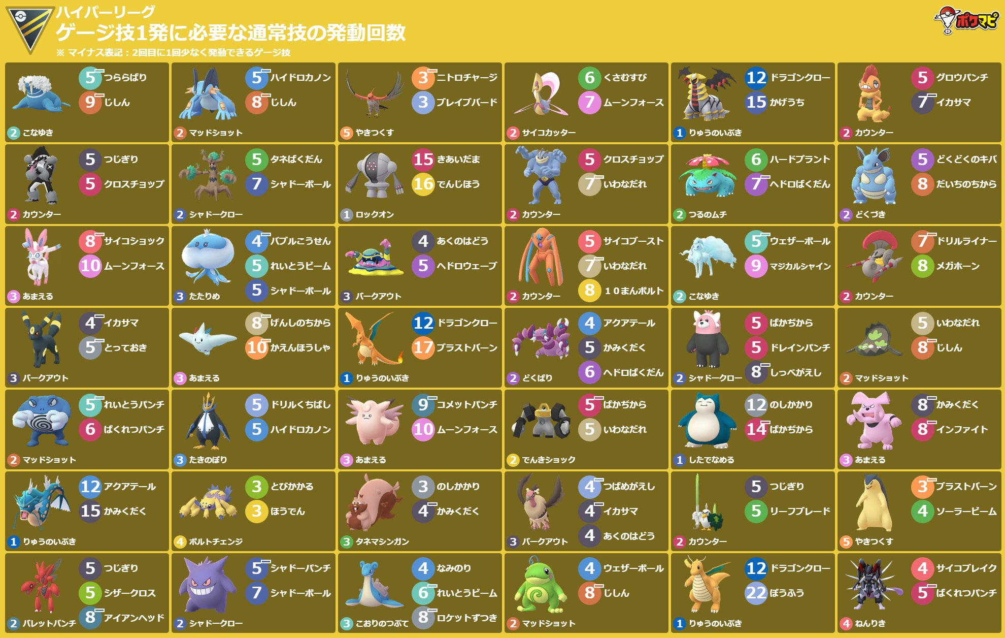 ポケモンgo攻略情報 ポケマピ ゲージ技1発に必要な通常技の発動回数 22 5 11 水 朝8時版 5 11 水 朝5時 5 18 水 朝5時 ハイパーリーグ エレメントカップ ポケモンや技 背景色 横型画像の出力など 技カウントチェッカー でカスタマイズでき