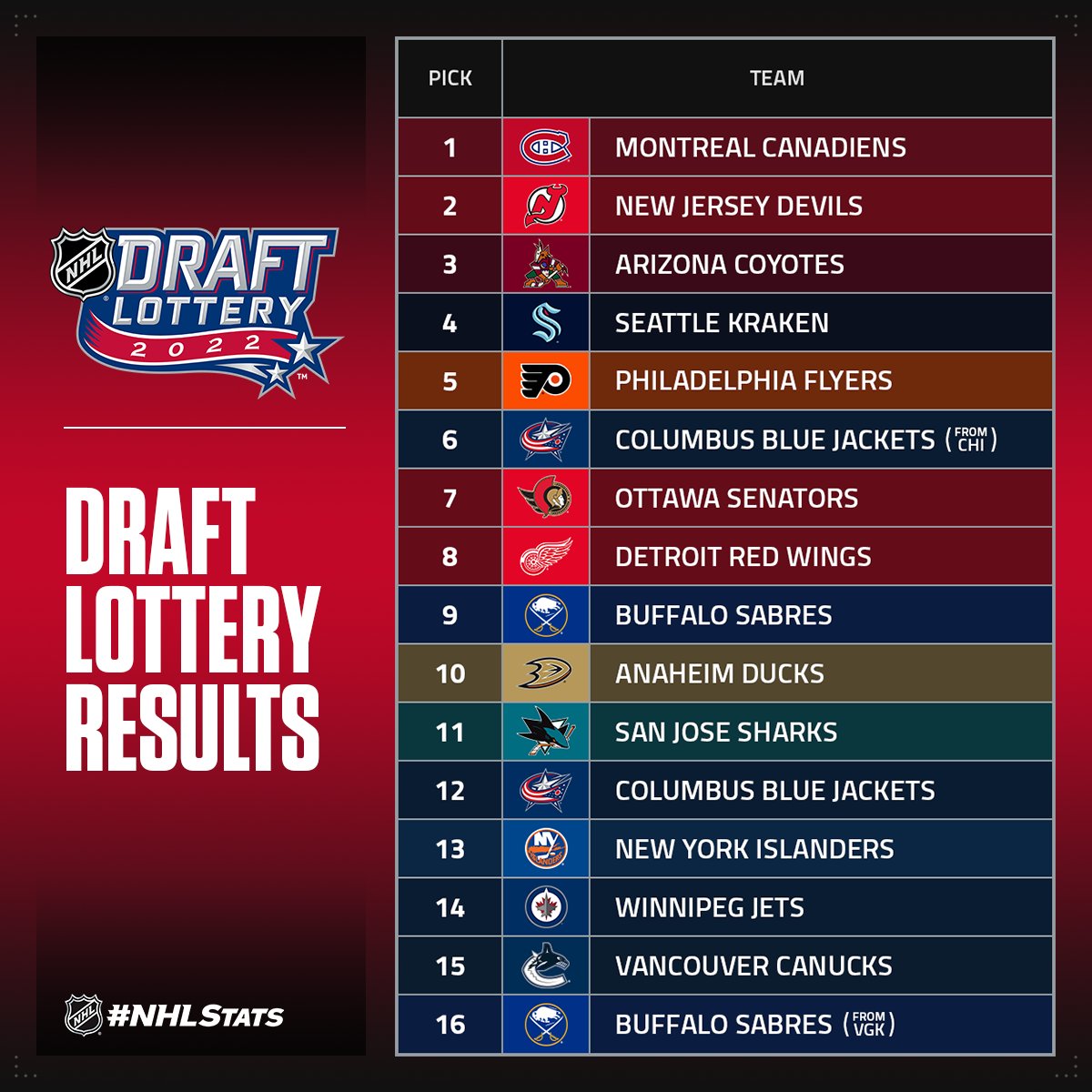 NHL Public Relations on X: 'Results from the 2022 #NHLDraft Lottery, which  saw the @CanadiensMTL retain the No. 1 pick and the @NJDevils move from  fifth to second overall in July. #NHLStats