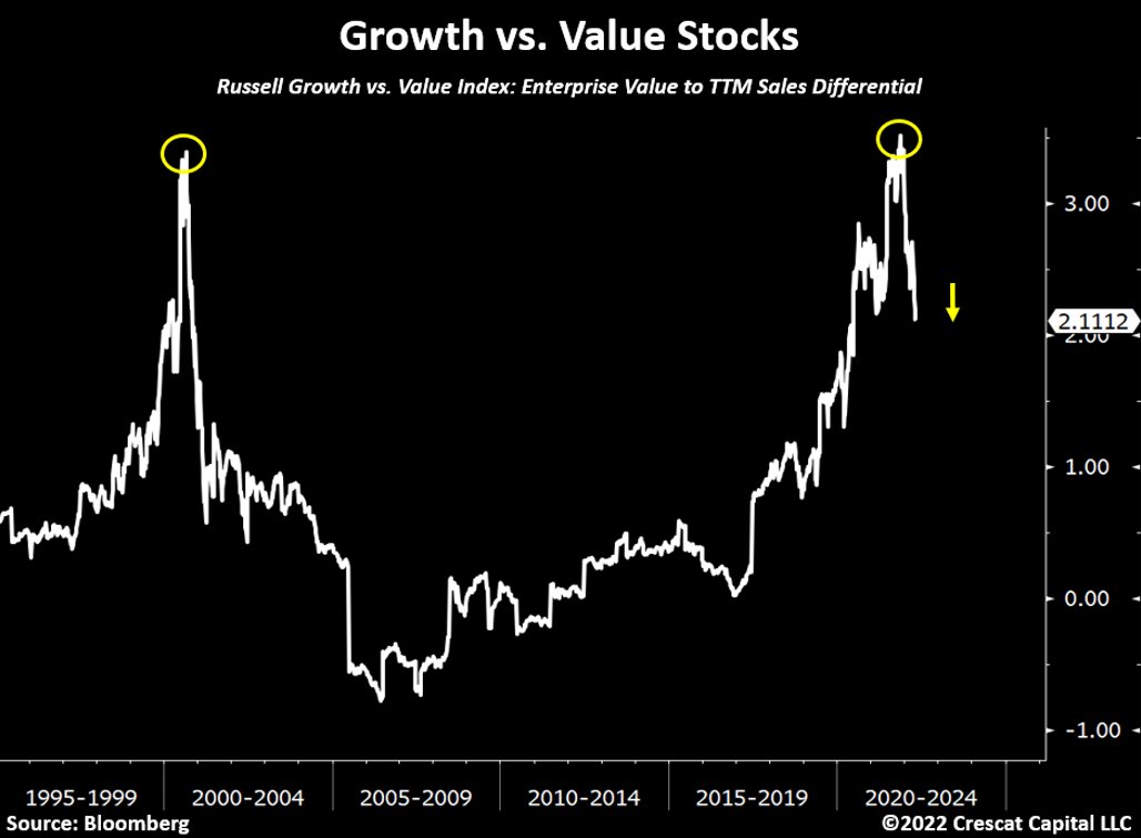 Here is an update of the valuation differential between growth vs. value stocks.

Some folks are already calling for a structural bottom in equity markets.

Sure, maybe short-term oversold, but the unwinding of these valuation imbalances has a long way to go.