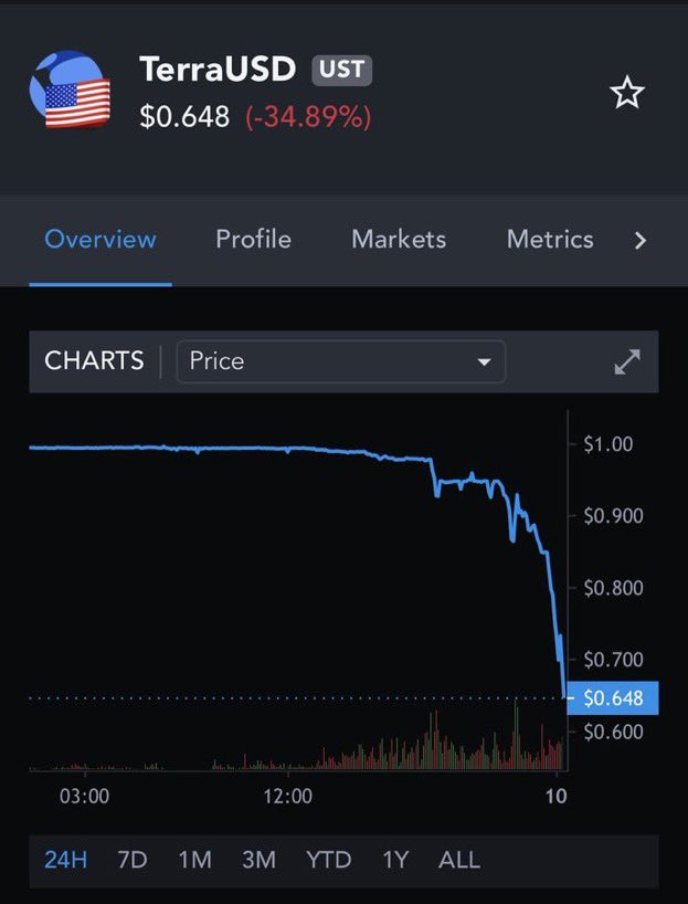 CryptoMediaFr's tweet image. 🚨ALERTE INFO : Le « Stable coin » UST décroche.

#terraluna #USDT #TerraUSD #BTCUSDT #Bitcoin