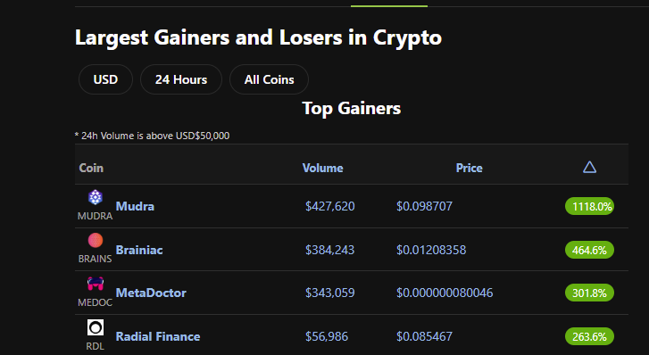 $BRAINS one of the top movers on <a href="/coingecko/">CoinGecko</a> and <a href="/CoinMarketCap/">CoinMarketCap</a> 

Exciting days ahead for this. 

Myself currently, im in a mix of the single asset staking and the LP farming. 

Heard that auto-compounding is coming soon too, could be huge with this APY.