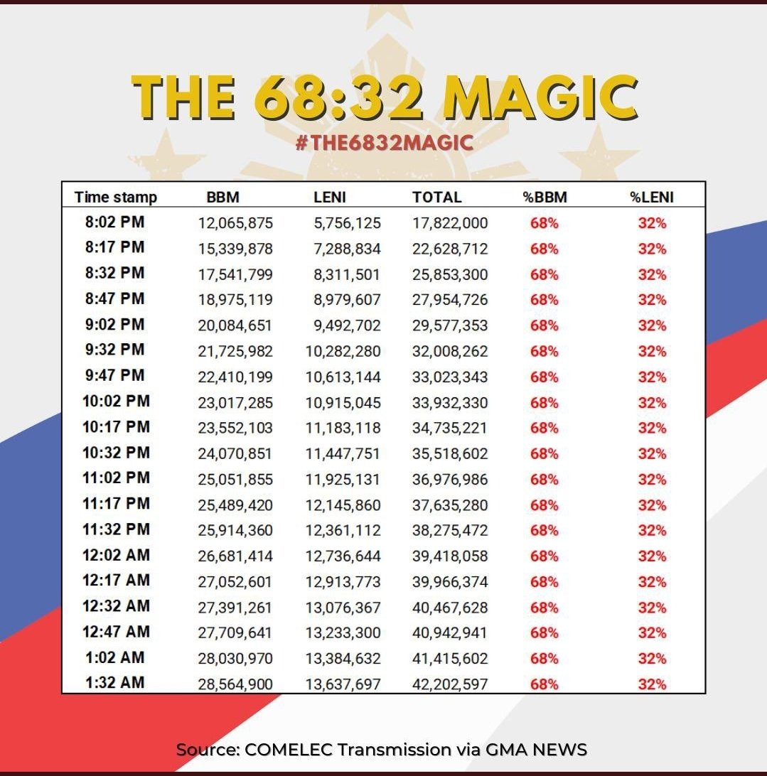 Tbh, I can easily accept a Marcos win if it was from a CLEAN and HONEST election without the anomalies.  He hasn't even sat in office, he is already cheating, what more when he starts to rule the country? I guess the Philippines is doomed! 
#HalalanResults
Ctto of photo