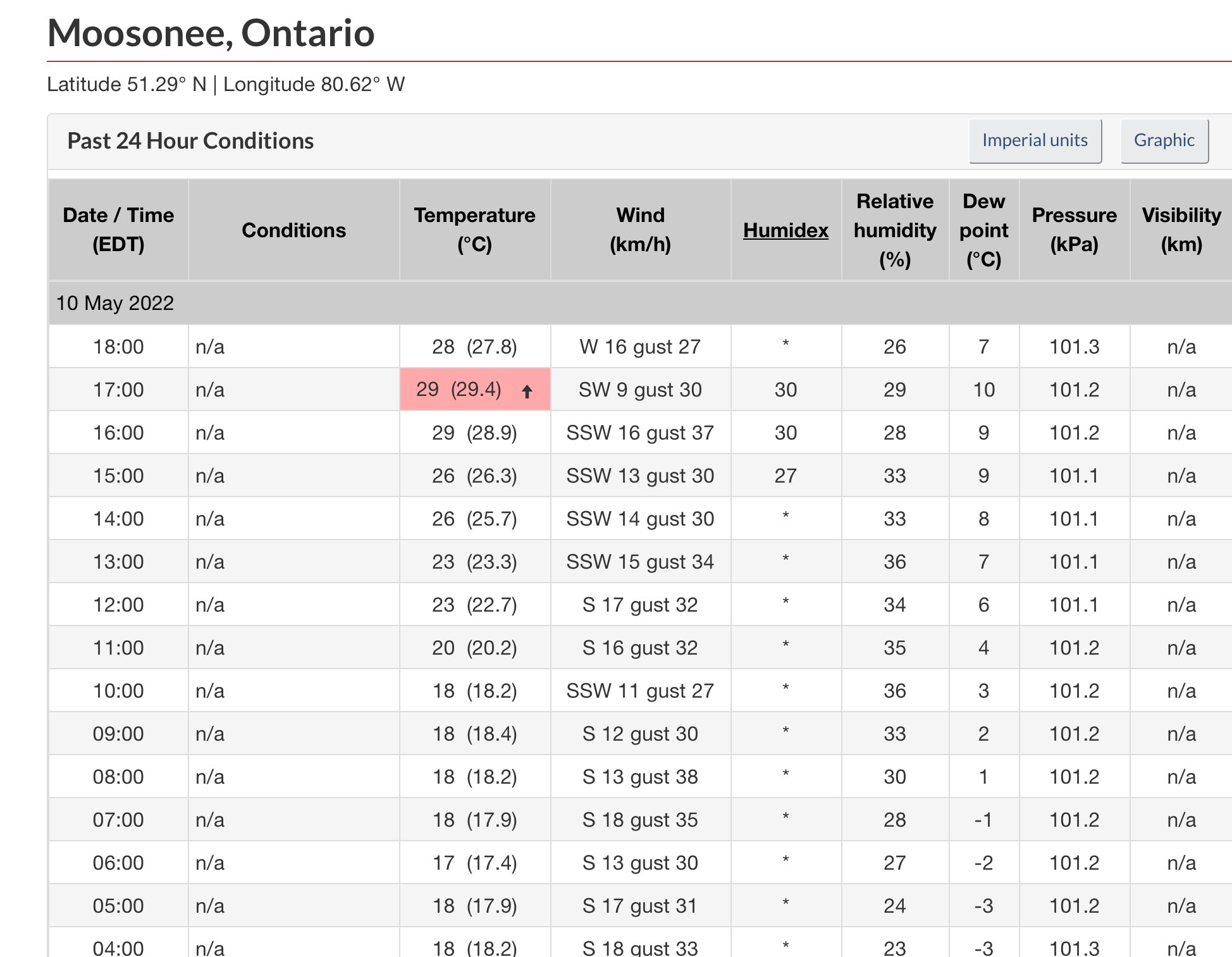 Thierry Goose on Twitter "New highest temperature of 2022 in Canada
