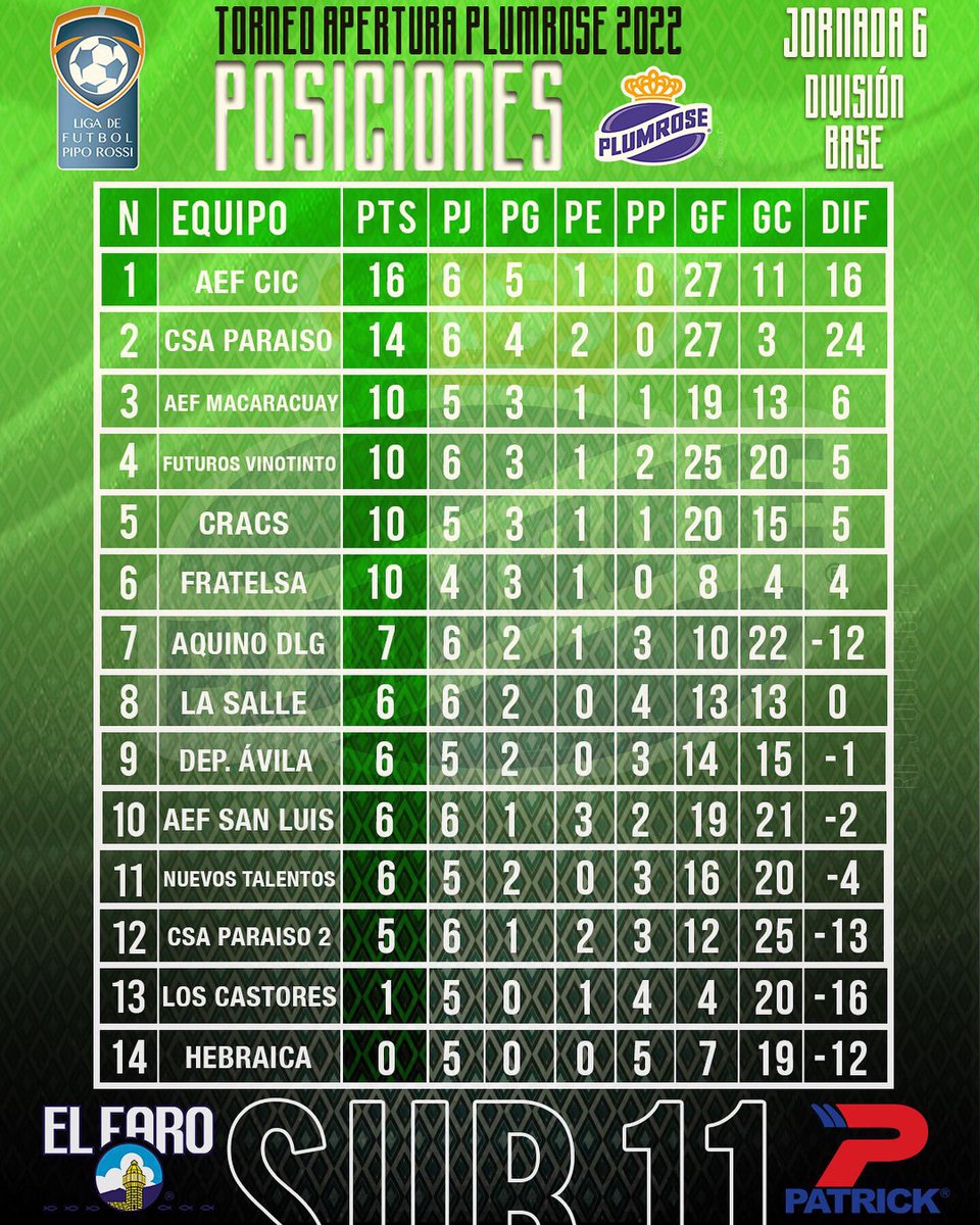 LigaPipoRossi's tweet photo. ¡Jornada 6!✅

Así marchan las tablas de posiciones de la División Base del Torneo Apertura Plumrose 2022.🏆 https://t.co/951TZTK0sT