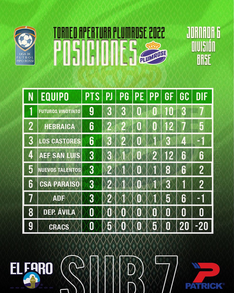 LigaPipoRossi's tweet photo. ¡Jornada 6!✅

Así marchan las tablas de posiciones de la División Base del Torneo Apertura Plumrose 2022.🏆 https://t.co/951TZTK0sT