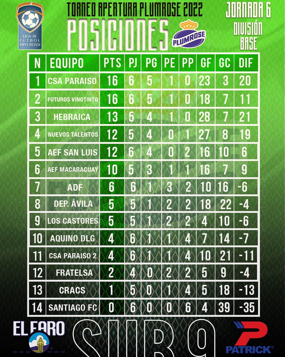 LigaPipoRossi's tweet photo. ¡Jornada 6!✅

Así marchan las tablas de posiciones de la División Base del Torneo Apertura Plumrose 2022.🏆 https://t.co/951TZTK0sT