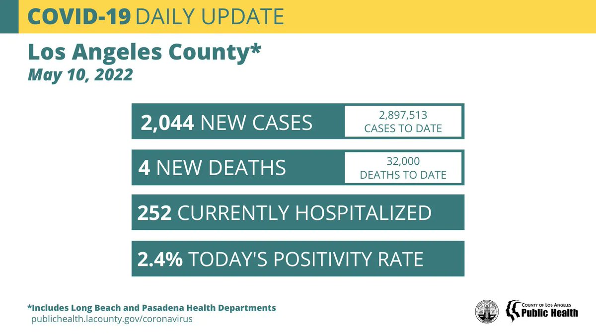 COVID-19 Daily Update:
May 10, 2022
New Cases: 2,044 (2,897,513 to date)
New Deaths: 4 (32,000 to date)
Current Hospitalizations: 252
Today’s Positivity Rate: 2.4%