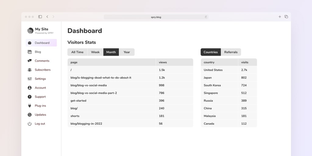 spryblog's tweet photo. Native #Analytics in #spryblog is getting better. Recently, added referral link tracking. That way, I can see, more specifically, the performance of links I give out or share on other platforms. I havenโt used other solutions like Google Analytics for a while now. #buildinpublic https://t.co/itd0gkNe3I