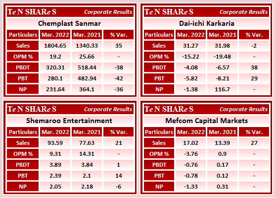 tenshares's tweet photo. #Chemplast Sanmar
#Dai-ichi Karkaria
#Shemaroo Entertainment
#Mefcom Capital Markets
#Q4FY22 #q4results #results #earnings #q4 https://t.co/60BhnfoLCF