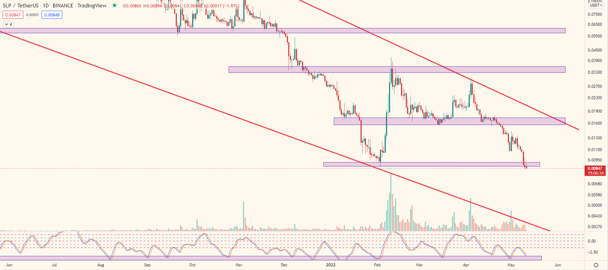 jungz_daily's tweet photo. $SLP price analysis update : daily timeframe

The price just broke the support but almost touch the indicator support (fisher indicator) https://t.co/Ir2O5yzHwO