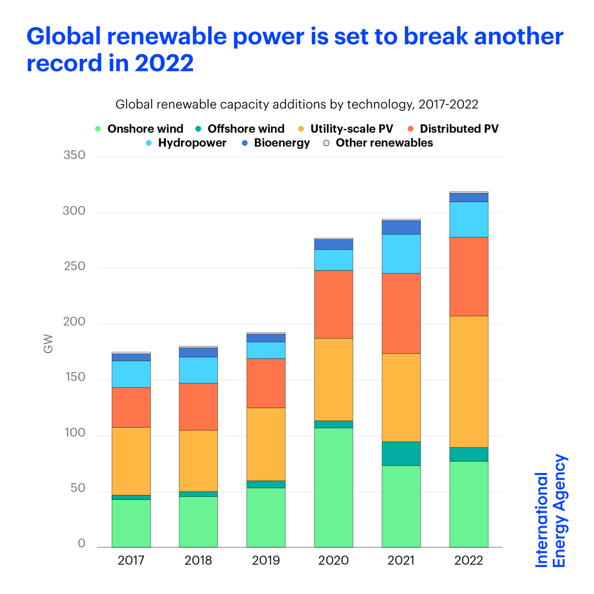 fbirol's tweet photo. Global renewable power is set for another year of record growth in 2022, adding 320 gigawatts of new capacity as governments take advantage of renewables' energy security &amp; climate benefits

The largest growth is in China, EU &amp; Latin America.

Read more → https://t.co/ZCTzwLcx3w https://t.co/BnfaUlOG7t