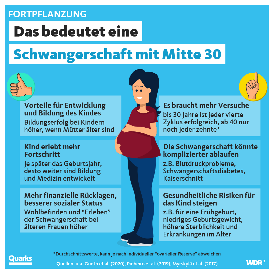 Quarks on Twitter "Frauen in Deutschland bekommen immer später Kinder