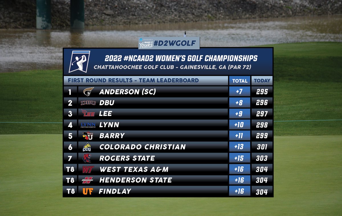 It’s a packed leaderboard at the #D2WGolf Championships! Some late birdies by Anderson (SC) puts the Trojans alone on top after day one. 

Full results: on.ncaa.com/D2WGolfscoring

Tournament homepage: on.ncaa.com/D2WGolfchamp