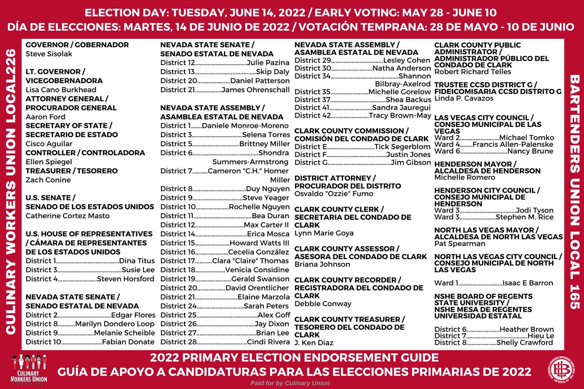 Culinary226's tweet photo. 📢 @UNITEHERE's Culinary Union to drive turnout during the 2022 NV Primary, announces endorsements ahead of Early Vote -

#WeVoteWeWin: Culinary Union’s political team has had convos w/tens of thousands of voters, registered them to vote, &amp; will continue.

https://t.co/M8pWvcYqQY https://t.co/SdjV0fT1wW