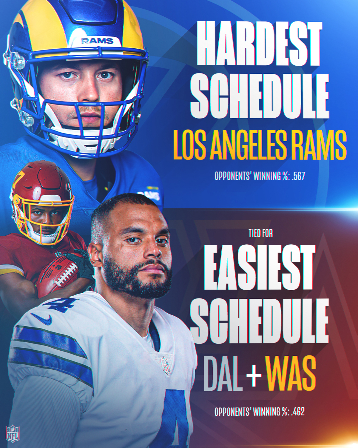 NFL on X: 'The hardest schedule vs. the easiest schedule. 